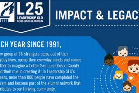 Leadership SLO Impact