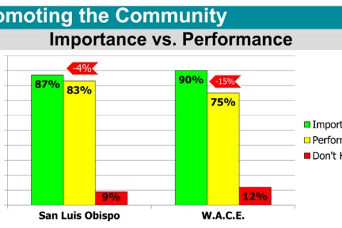 San Luis Obispo Chamber of Commerce