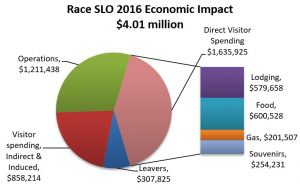 Economic impact