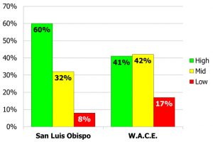 How relevant is the SLO Chamber to your business? 