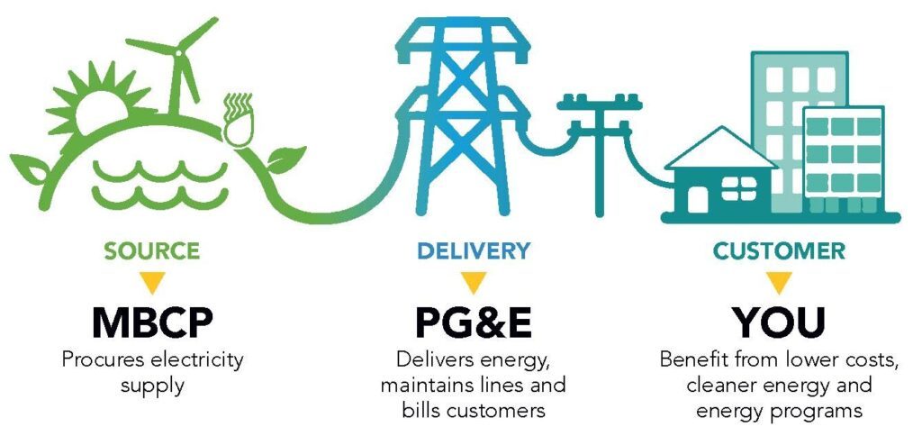 monterey bay community power