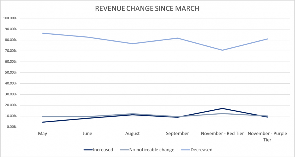november survey results